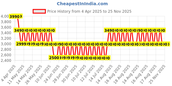 tatacliq.com ALDO Cognac Casual Synthetic Bi-Fold Wallet for Women aldo Price History Graph from 4 Apr 2025 to 25 Nov 2025