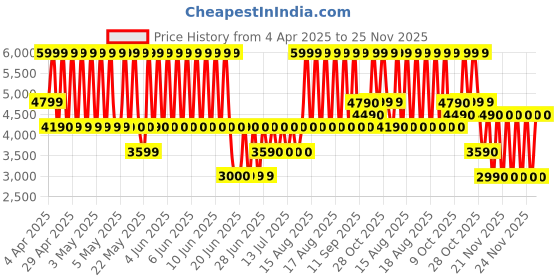 tatacliq.com ALDO Cognac Casual Synthetic Wallet for Women aldo Price History Graph from 4 Apr 2025 to 25 Nov 2025