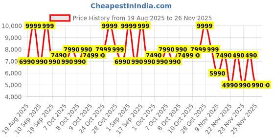 tatacliq.com Aldo Cognac Cross Body Bag aldo Price History Graph from 19 Aug 2025 to 25 Nov 2025