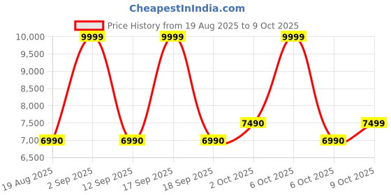 tatacliq.com Aldo Cognac Shoulder Handbag aldo Price History Graph from 19 Aug 2025 to 9 Oct 2025