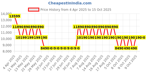 tatacliq.com ALDO Cognac Solid Large Tote Handbag aldo Price History Graph from 4 Apr 2025 to 15 Oct 2025