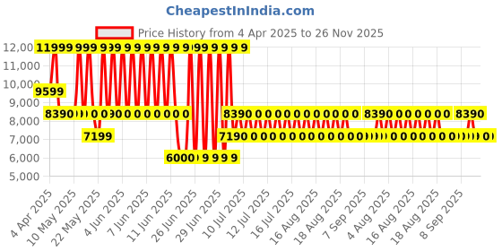 tatacliq.com ALDO Cognac Solid Medium Bucket Bag aldo Price History Graph from 4 Apr 2025 to 26 Nov 2025