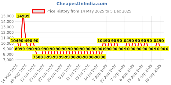 tatacliq.com ALDO Cognac Solid Medium Satchel Handbag aldo Price History Graph from 14 May 2025 to 5 Dec 2025