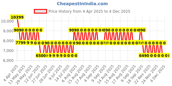 tatacliq.com ALDO Cognac Solid Medium Shoulder Handbag aldo Price History Graph from 4 Apr 2025 to 4 Dec 2025