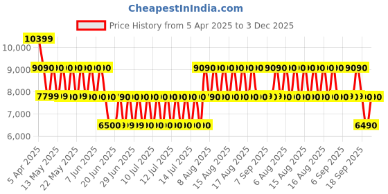tatacliq.com ALDO Cognac Solid Medium Tote Handbag aldo Price History Graph from 5 Apr 2025 to 3 Dec 2025