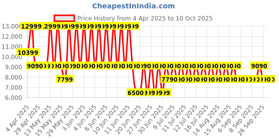 tatacliq.com ALDO Cognac Solid Medium Tote Handbag with Pouch aldo Price History Graph from 4 Apr 2025 to 9 Oct 2025