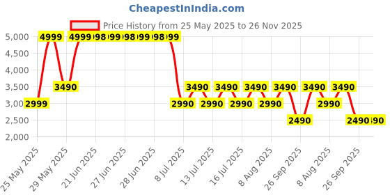 tatacliq.com ALDO Cognac Solid Small Card Holder aldo Price History Graph from 25 May 2025 to 26 Nov 2025