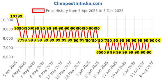 tatacliq.com ALDO Cognac Synthetic Large Messenger Bag aldo Price History Graph from 5 Apr 2025 to 3 Dec 2025