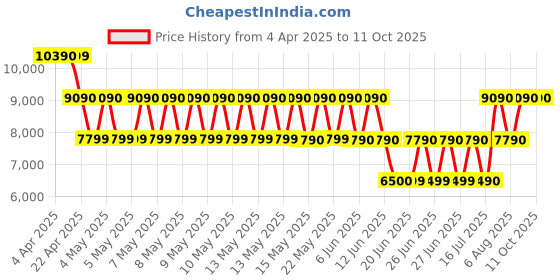 tatacliq.com ALDO Cognac Synthetic Large Messenger Bag aldo Price History Graph from 4 Apr 2025 to 11 Oct 2025