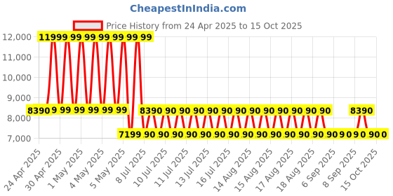 tatacliq.com ALDO Cognac Synthetic Medium Backpack aldo Price History Graph from 24 Apr 2025 to 14 Oct 2025
