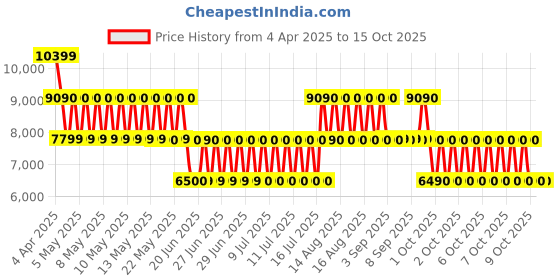 tatacliq.com ALDO Cognac Textured Small Bucket Bag aldo Price History Graph from 4 Apr 2025 to 15 Oct 2025