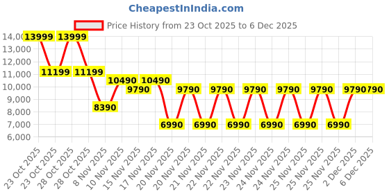 tatacliq.com Aldo Cognac TOURNEUR Printed Medium Laptop Bag aldo Price History Graph from 23 Oct 2025 to 5 Dec 2025