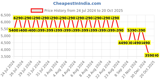 tatacliq.com Aldo Contenany Black Quilted Medium Handbag aldo Price History Graph from 24 Jul 2024 to 20 Oct 2025