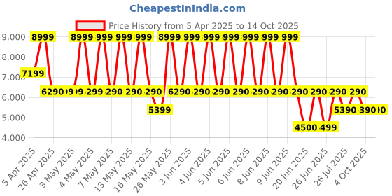 tatacliq.com ALDO Cordovan Solid Small Shoulder Handbag aldo Price History Graph from 5 Apr 2025 to 14 Oct 2025