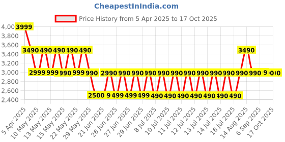 tatacliq.com ALDO Cordovan Textured Small Card Holder aldo Price History Graph from 5 Apr 2025 to 16 Oct 2025
