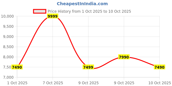 tatacliq.com Aldo Cream Bucket Bag aldo Price History Graph from 1 Oct 2025 to 10 Oct 2025