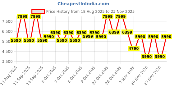 tatacliq.com Aldo Cream Shoulder Handbag aldo Price History Graph from 18 Aug 2025 to 23 Nov 2025