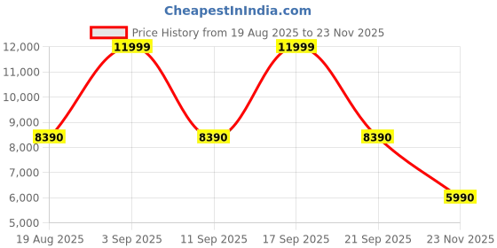tatacliq.com Aldo Cream Shoulder Handbag aldo Price History Graph from 19 Aug 2025 to 23 Nov 2025