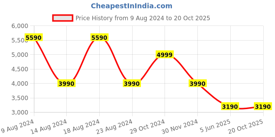tatacliq.com Aldo Crotoruaax Pink Solid Small Cross Body Bag aldo Price History Graph from 9 Aug 2024 to 20 Oct 2025