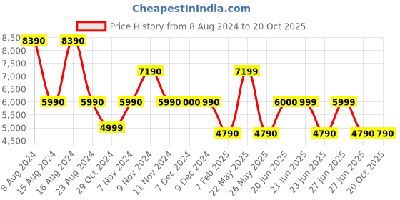 tatacliq.com Aldo D100plbag Silver Embellished Medium Handbag aldo Price History Graph from 8 Aug 2024 to 20 Oct 2025