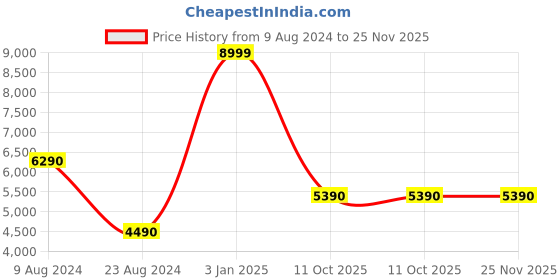 tatacliq.com Aldo DALLALESSI001 Black Solid Small Sling Handbag aldo Price History Graph from 9 Aug 2024 to 25 Nov 2025