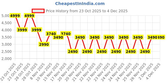 tatacliq.com Aldo Dark Brown KEDERILOTH Logo Wallet aldo Price History Graph from 23 Oct 2025 to 4 Dec 2025