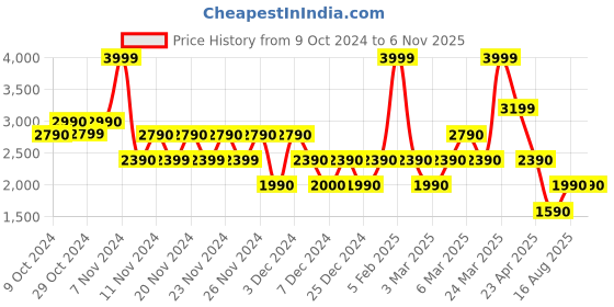 tatacliq.com Aldo Dark Brown Solid Card Holder aldo Price History Graph from 9 Oct 2024 to 6 Nov 2025