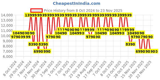 tatacliq.com Aldo Dark Brown Synthetic Medium Laptop Messenger Bag aldo Price History Graph from 8 Oct 2024 to 23 Nov 2025