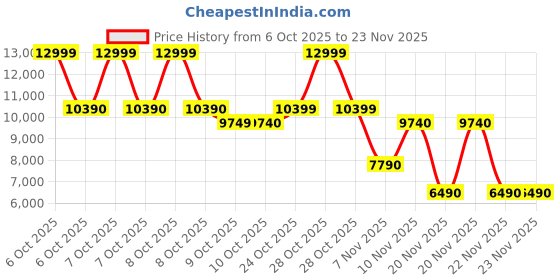 tatacliq.com Aldo Dark Red DECADENCE Small Satchel aldo Price History Graph from 6 Oct 2025 to 22 Nov 2025