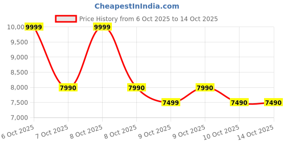 tatacliq.com Aldo DDEMI Bone Cross Body Bag aldo Price History Graph from 6 Oct 2025 to 14 Oct 2025