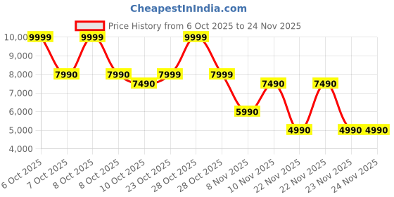 tatacliq.com Aldo DDEMI Tan Cross Body Bag aldo Price History Graph from 6 Oct 2025 to 23 Nov 2025