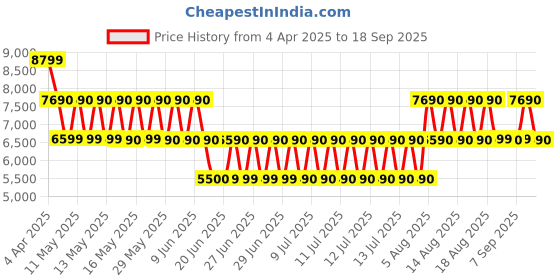 tatacliq.com Aldo Denim CONTAENNA Textured Medium Satchel aldo Price History Graph from 4 Apr 2025 to 18 Sep 2025