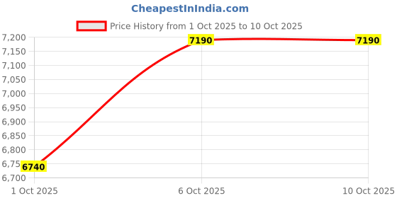 tatacliq.com Aldo DEVAEVER Pink Quilted Shoulder Bag aldo Price History Graph from 1 Oct 2025 to 10 Oct 2025