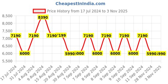 tatacliq.com Aldo DIGILOVEBGGX400029 Blue Synthetic Quilted Sling Handbag aldo Price History Graph from 17 Jul 2024 to 3 Nov 2025