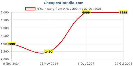 tatacliq.com Aldo Disney Multicolor Printed Belt Bag aldo Price History Graph from 9 Nov 2024 to 22 Oct 2025