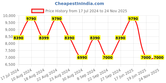 tatacliq.com Aldo EDIRETH007029 Black Synthetic Solid Laptop Messenger Bag aldo Price History Graph from 17 Jul 2024 to 24 Nov 2025
