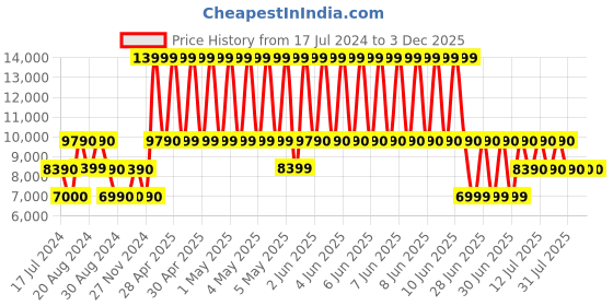 tatacliq.com Aldo EDIRETH200029 Brown Synthetic Textured Laptop Messenger Bag aldo Price History Graph from 17 Jul 2024 to 2 Dec 2025