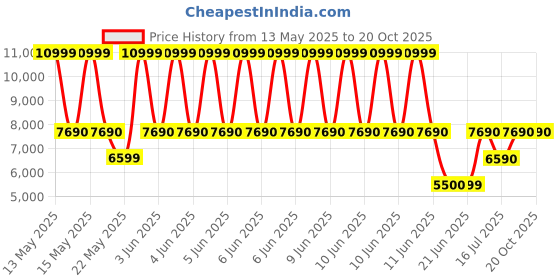 tatacliq.com Aldo Emaline Brown Synthetic Printed Satchel Handbag aldo Price History Graph from 13 May 2025 to 20 Oct 2025