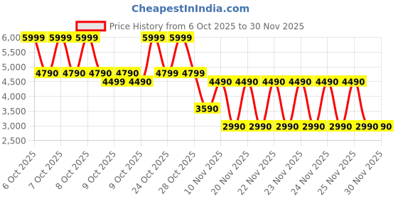 tatacliq.com Aldo ESAI Black Animal Effect Zip Around Wallet aldo Price History Graph from 6 Oct 2025 to 30 Nov 2025