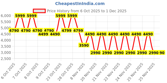 tatacliq.com Aldo ESAI Light Pink Logo Zip Around Wallet aldo Price History Graph from 6 Oct 2025 to 30 Nov 2025