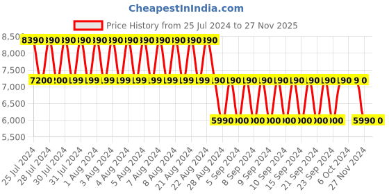 tatacliq.com Aldo Essence Pink Textured Medium Handbag aldo Price History Graph from 25 Jul 2024 to 27 Nov 2025