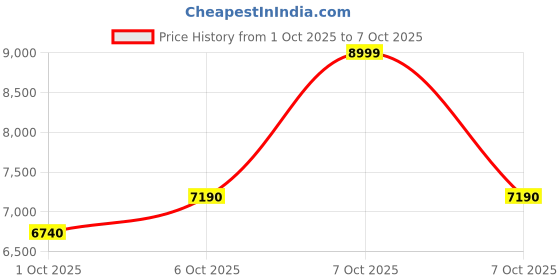 tatacliq.com Aldo ETYSEAN Bone Textured Cross Body Bag aldo Price History Graph from 1 Oct 2025 to 7 Oct 2025