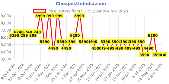 tatacliq.com Aldo FAHARI040 Silver Embellished Clutch aldo Price History Graph from 9 Oct 2024 to 2 Nov 2025