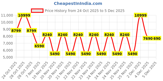 tatacliq.com Aldo Floral GGABY Printed Small Cross Body Bag aldo Price History Graph from 24 Oct 2025 to 4 Dec 2025