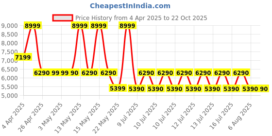 tatacliq.com Aldo Fuchsia ANNONANAA Textured Medium Satchel aldo Price History Graph from 4 Apr 2025 to 21 Oct 2025