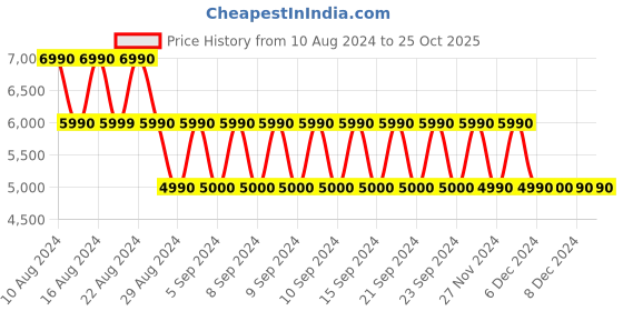 tatacliq.com Aldo GEAVEN719029 Golden Synthetic Embellished Envelope Clutch aldo Price History Graph from 10 Aug 2024 to 24 Oct 2025
