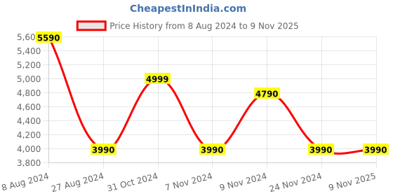 tatacliq.com Aldo GEIGAN259 Beige Quilted Small Sling Handbag aldo Price History Graph from 8 Aug 2024 to 7 Nov 2025