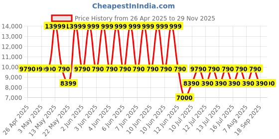 tatacliq.com Aldo Gold ELEGENTA Perforated Medium Satchel aldo Price History Graph from 26 Apr 2025 to 29 Nov 2025