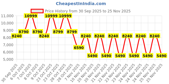 tatacliq.com Aldo Gold Embellished Clutch aldo Price History Graph from 30 Sep 2025 to 25 Nov 2025