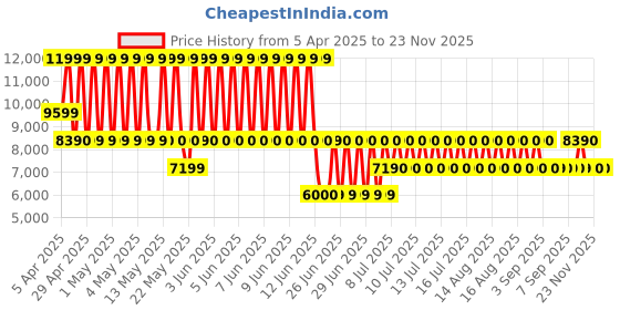 tatacliq.com ALDO Gold Embellished Small Envelope Clutch aldo Price History Graph from 5 Apr 2025 to 22 Nov 2025